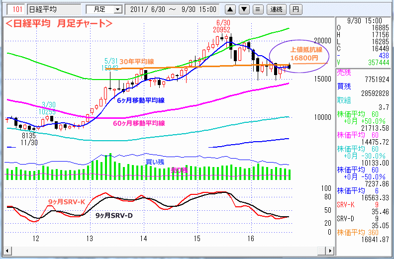 日経平均　月足チャート