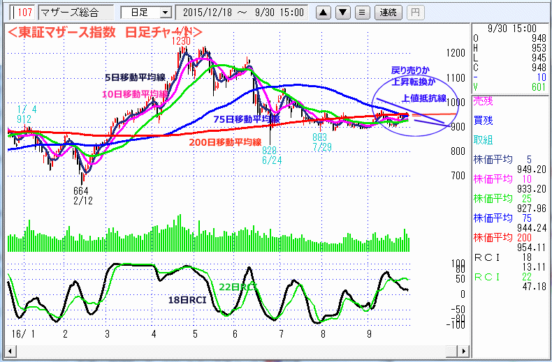 東証マザース指数　日足チャート