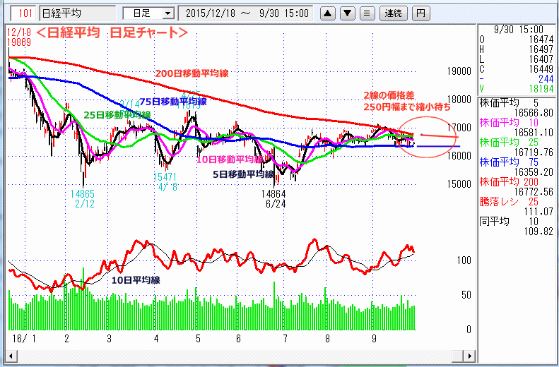 日経平均　日足チャート