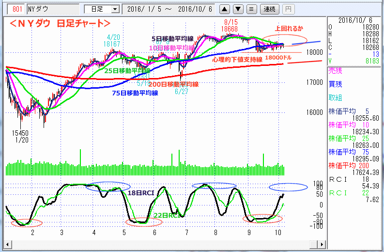ＮＹダウ　日足チャート