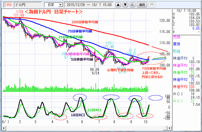 ドル円　日足チャート