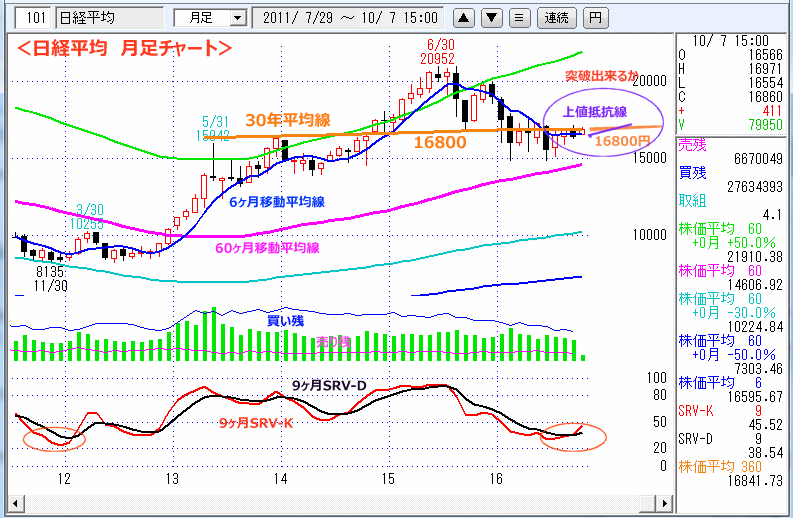 日経平均　月足チャート