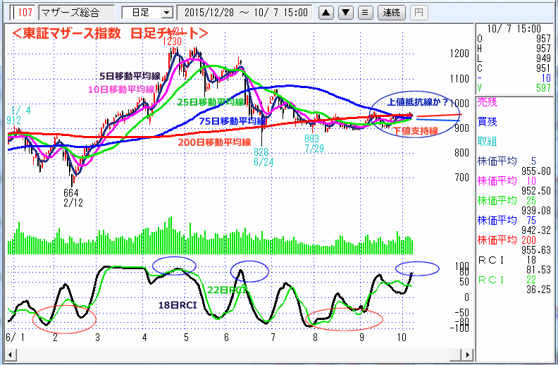 東証マザース指数　日足チャート