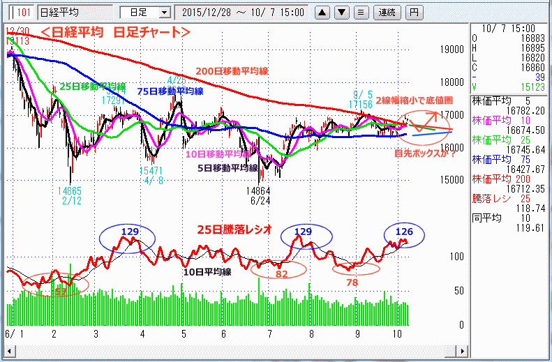 日経平均　日足チャート