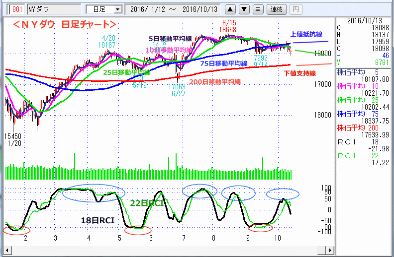 ＮＹダウ　日足チャート