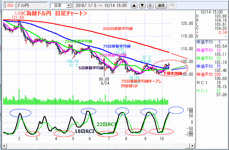 ドル円　日足チャート