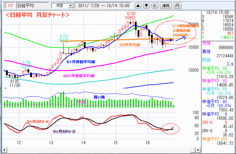 日経平均　月足チャート