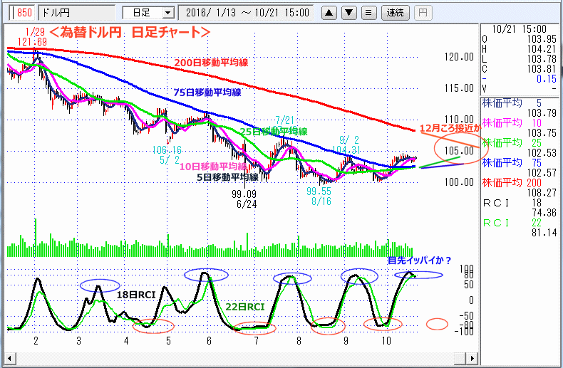ドル円　日足チャート