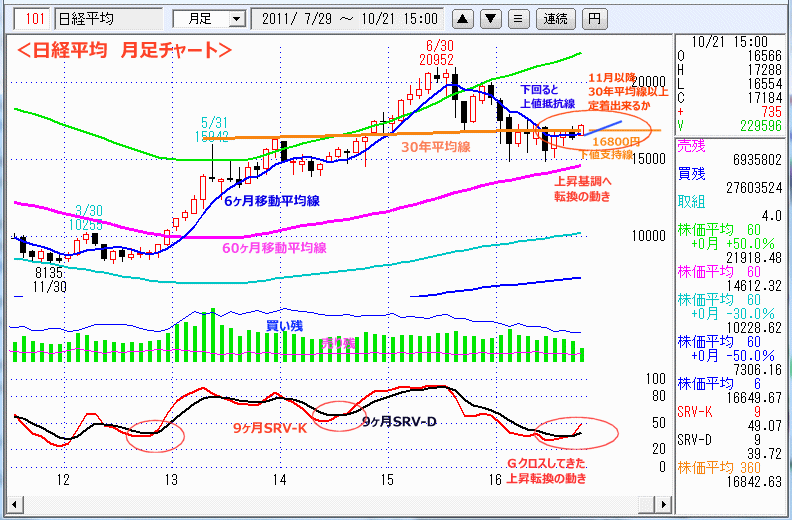 日経平均　月足チャート