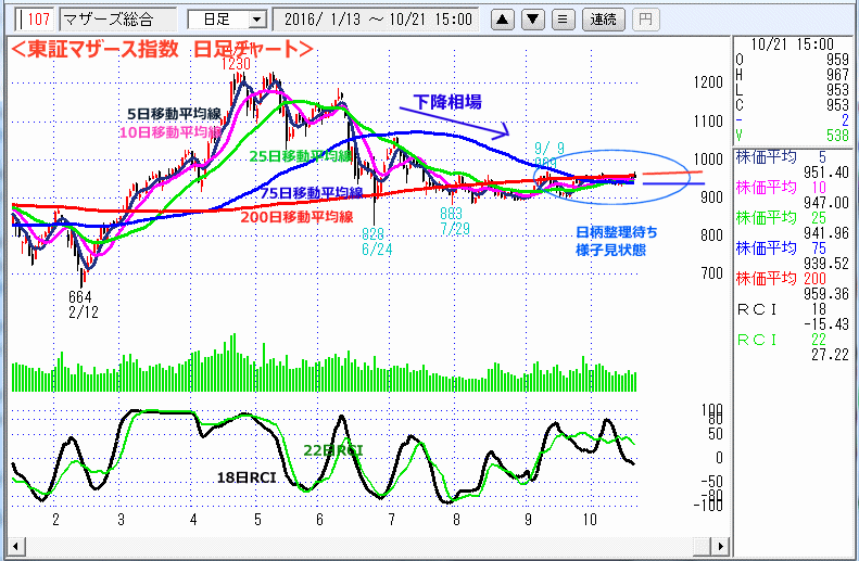 東証マザース指数　日足チャート