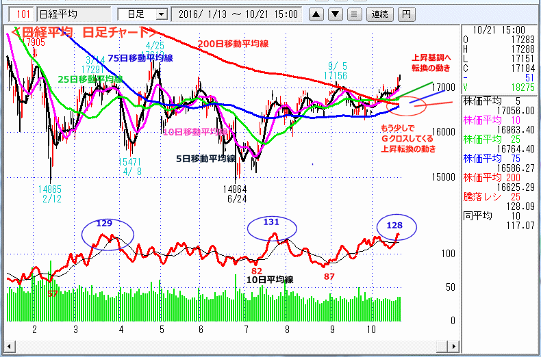 日経平均　日足チャート