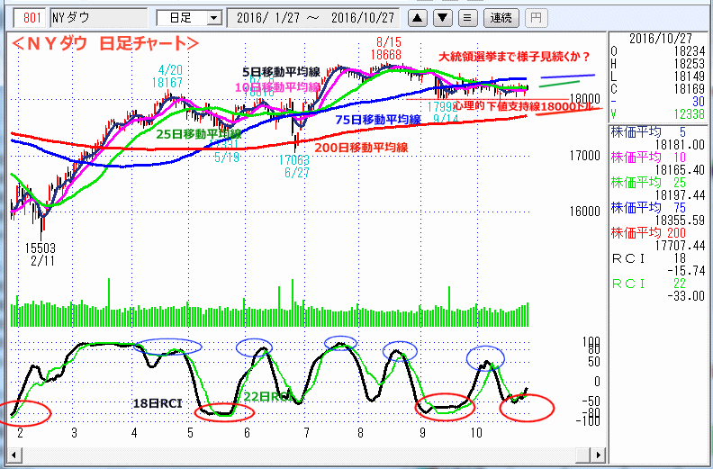 ＮＹダウ　日足チャート