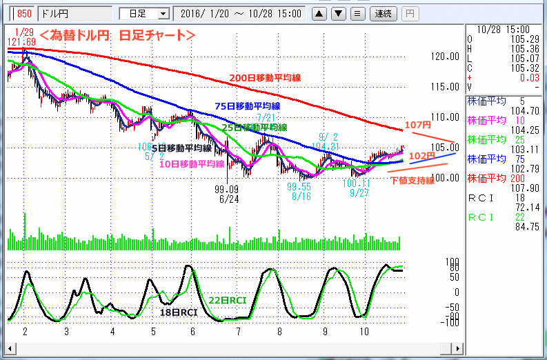 ドル円　日足チャート