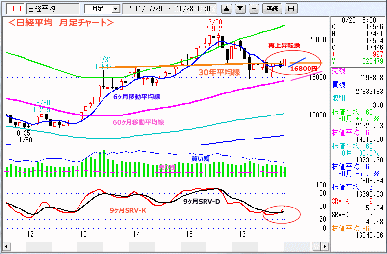 日経平均　月足チャート