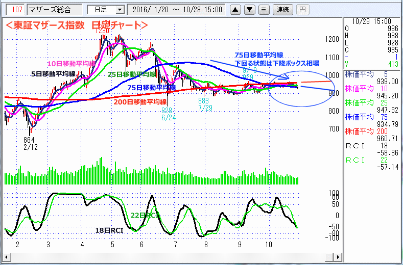 東証マザース指数　日足チャート