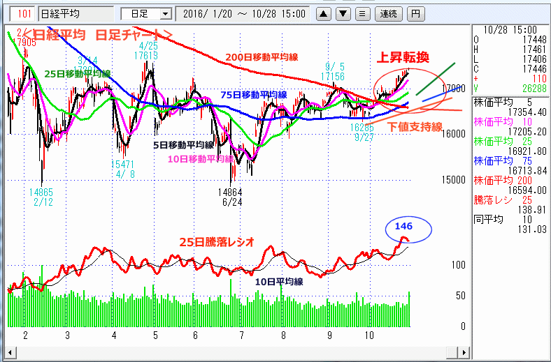 日経平均　日足チャート