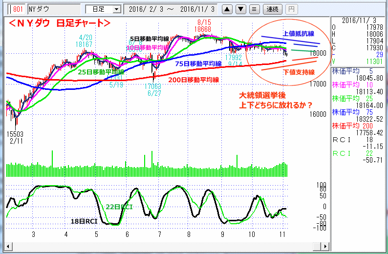 ＮＹダウ　日足チャート