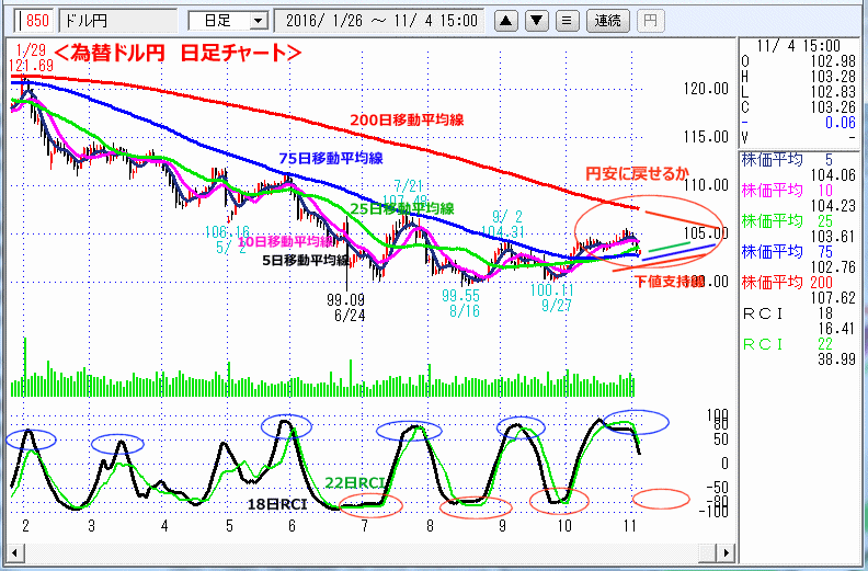 ドル円　日足チャート