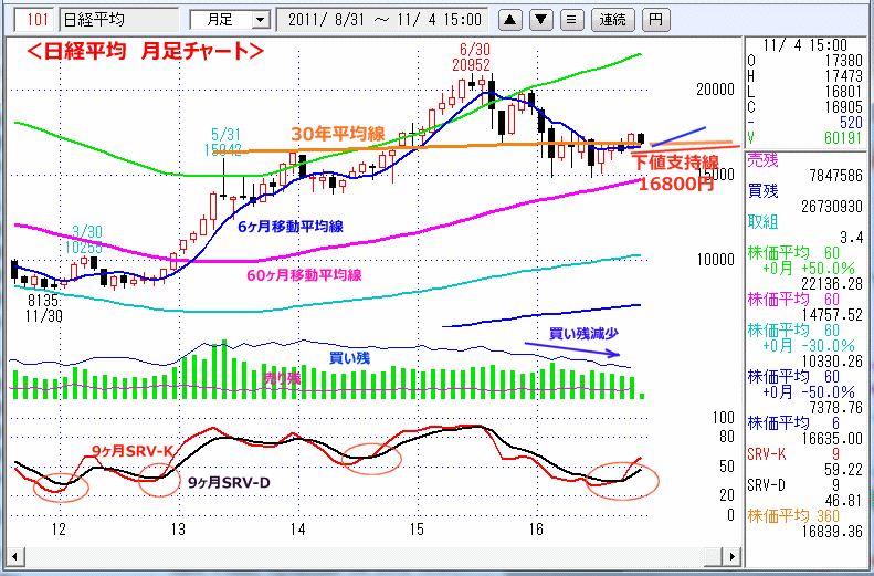 日経平均　月足チャート