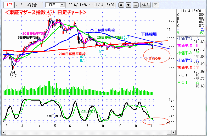 東証マザース指数　日足チャート