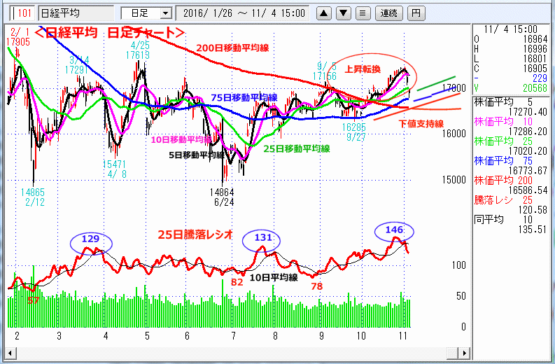 日経平均　日足チャート