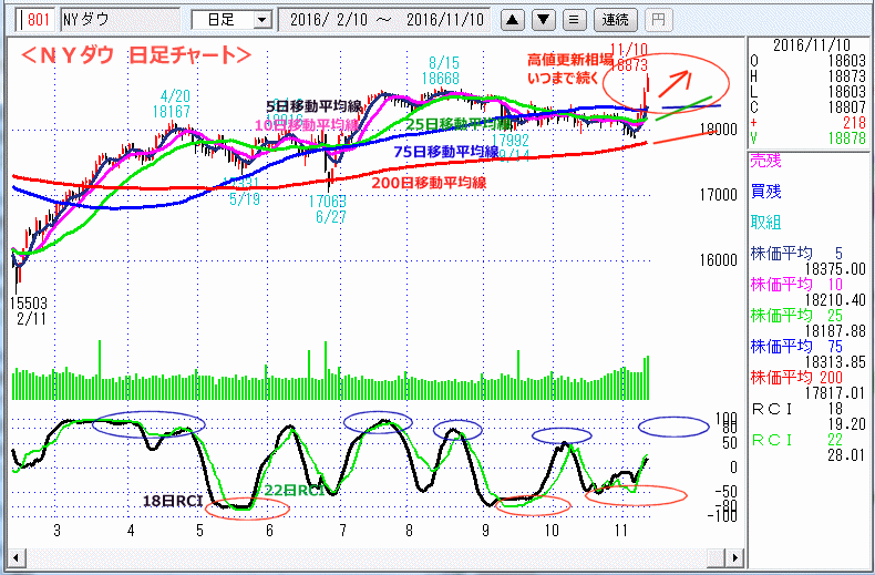 ＮＹダウ　日足チャート