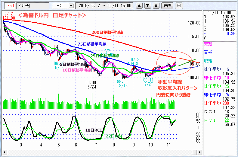 ドル円　日足チャート