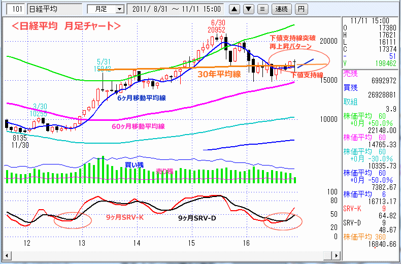 日経平均　月足チャート