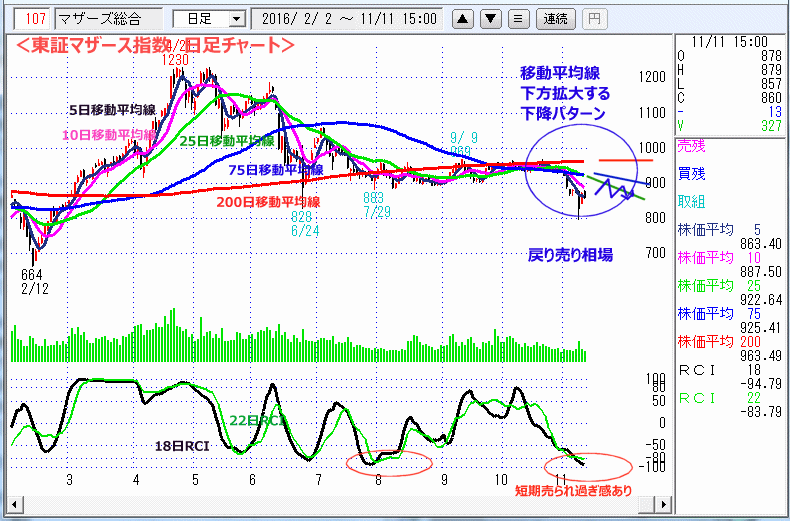 東証マザース指数　日足チャート