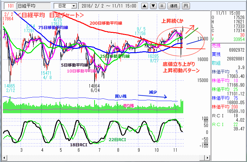 日経平均　日足チャート