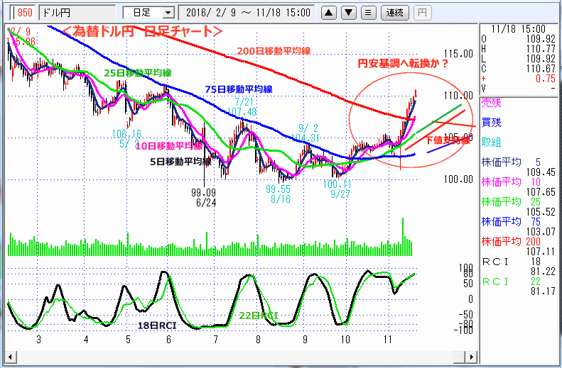 ドル円　日足チャート