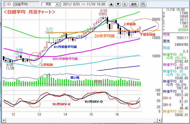 日経平均　月足チャート