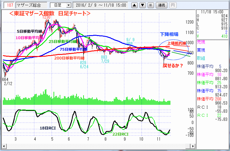 東証マザース指数　日足チャート