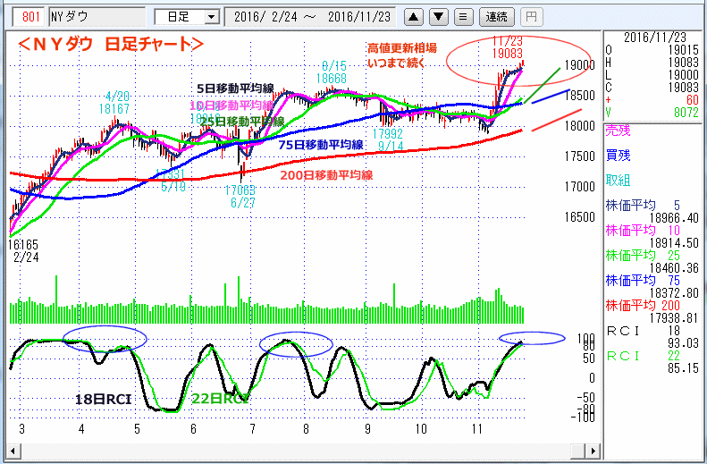 ＮＹダウ　日足チャート