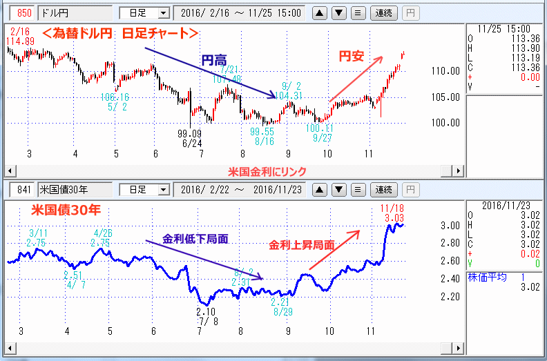 ドル円　日足チャート