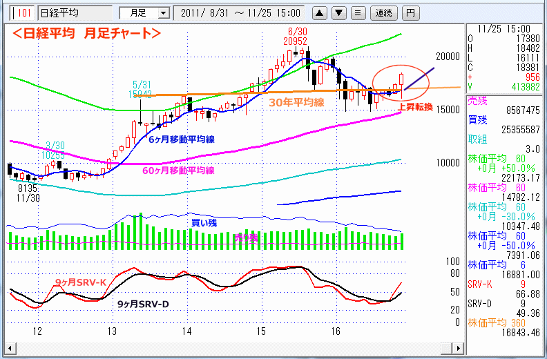 日経平均　月足チャート