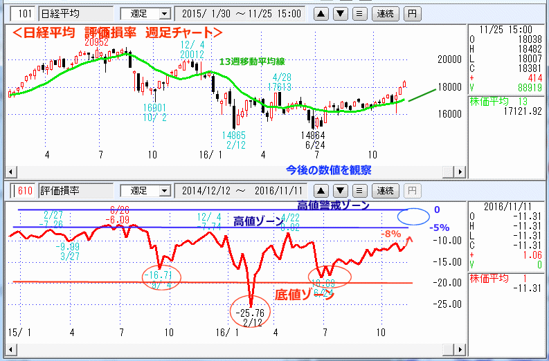 評価損率　週足チャート