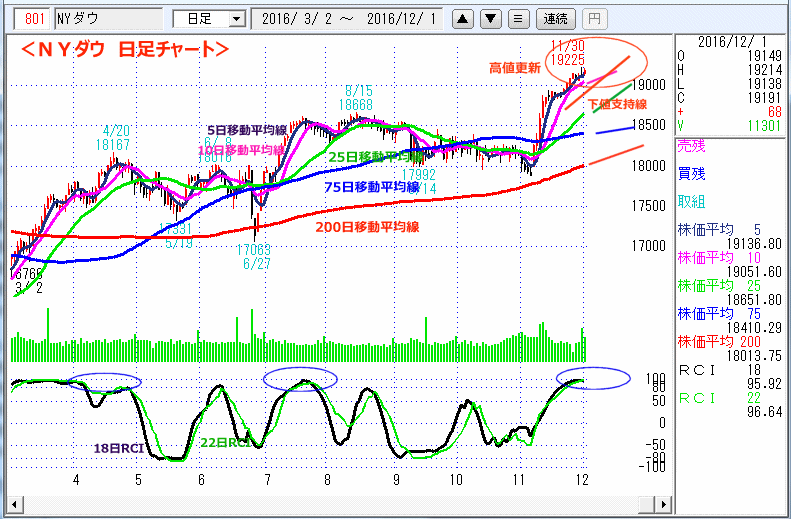 ＮＹダウ　日足チャート