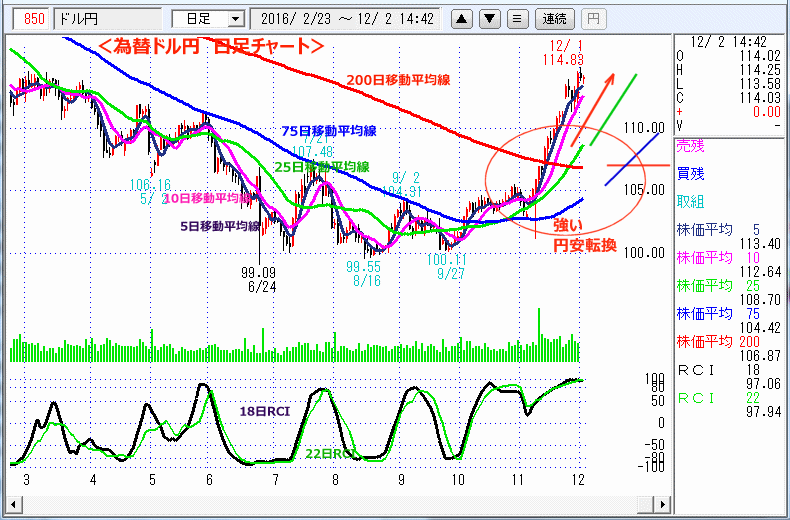 ドル円　日足チャート