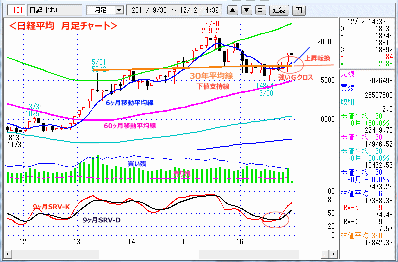 日経平均　月足チャート