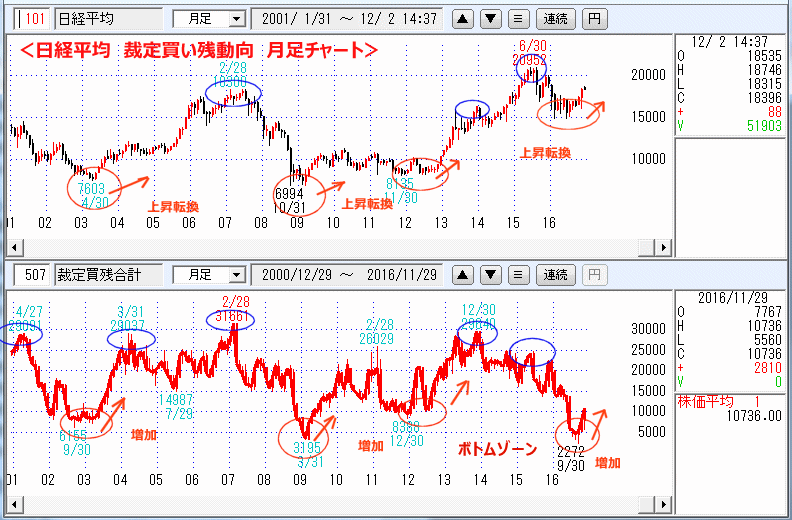 裁定買い残動向　週足チャート