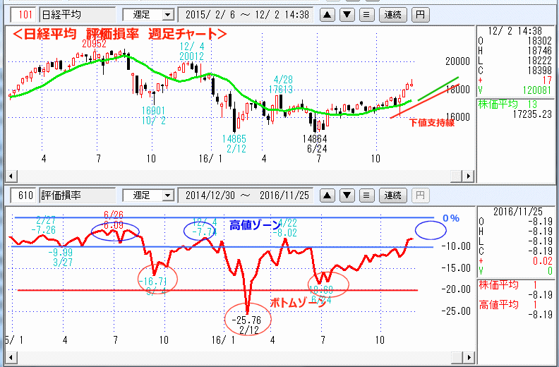 評価損率　週足チャート