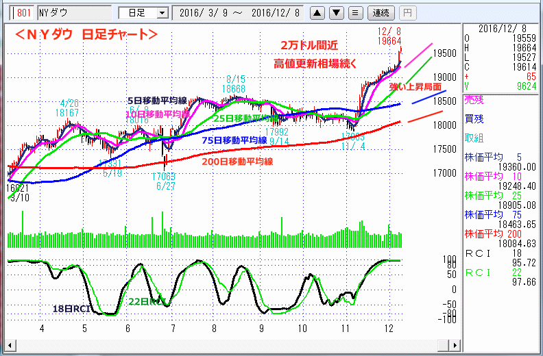 ＮＹダウ　日足チャート