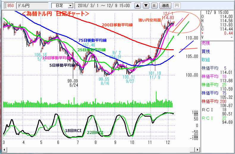 ドル円　日足チャート