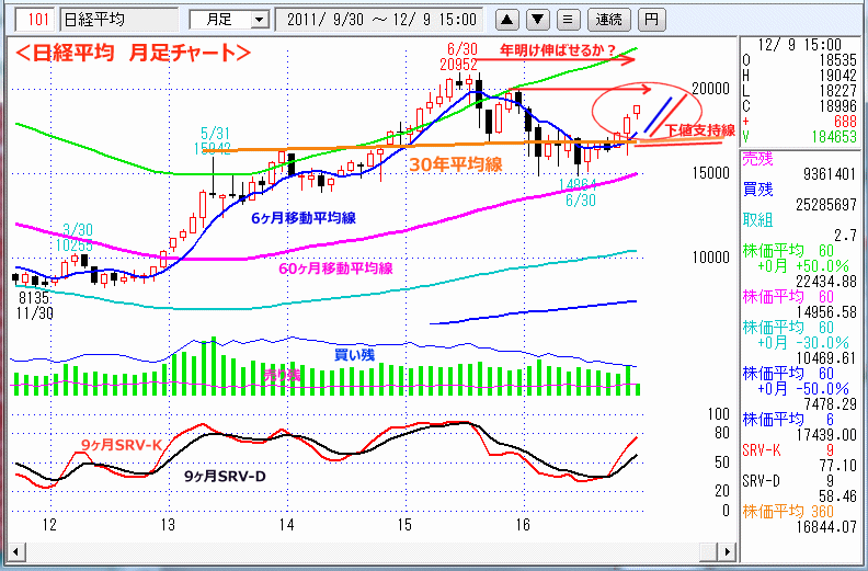 日経平均　月足チャート