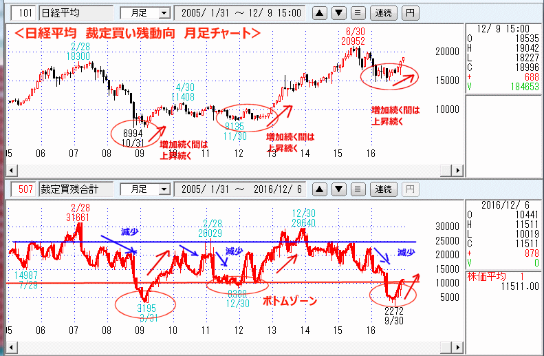 裁定買い残動向　週足チャート