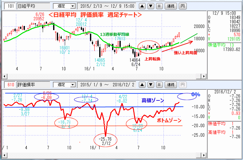 評価損率　週足チャート