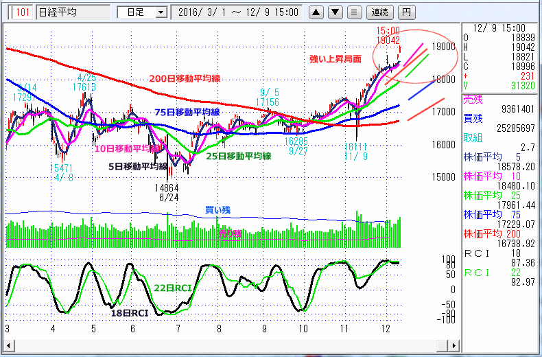 日経平均　日足チャート