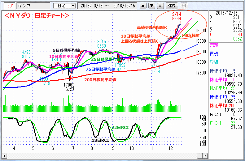 ＮＹダウ　日足チャート