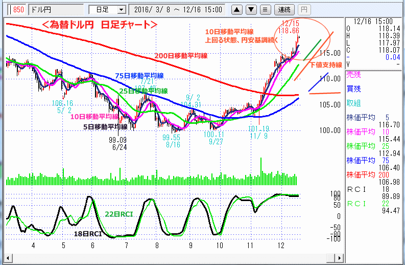 ドル円　日足チャート